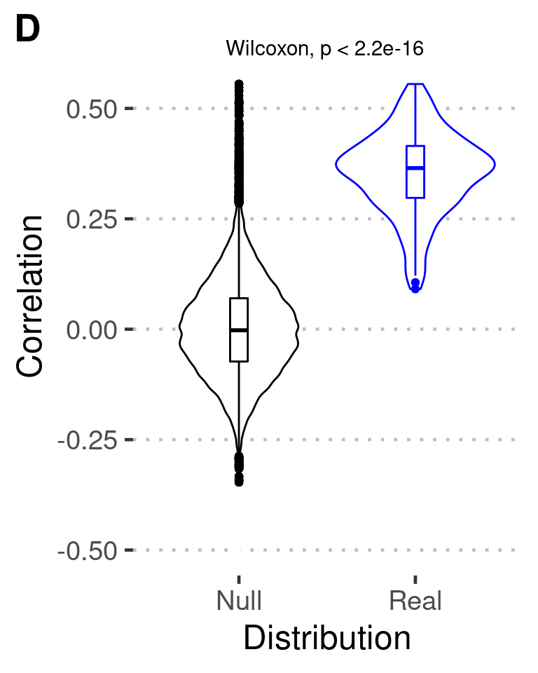 Figure S3D: Genetically identical cell lines show significantly higher correlation than what is expected by chance between the transcriptome and proteome. Violin plots overlaid with boxplots depicting the distribution of Pearson correlation coefficients between the transcriptome and proteome of genetically identical mESCs (blue) and the null distribution generated through 1000 permutations where the sample names are randomized (black).